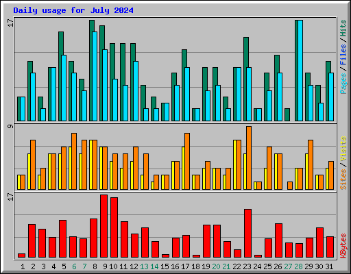 Daily usage for July 2024