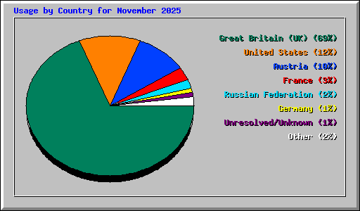 Usage by Country for November 2025