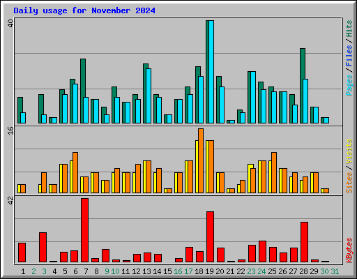 Daily usage for November 2024
