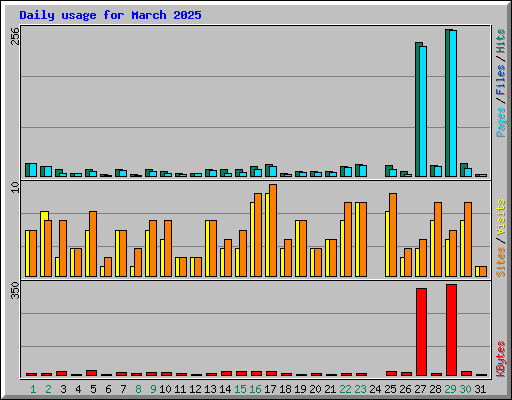 Daily usage for March 2025