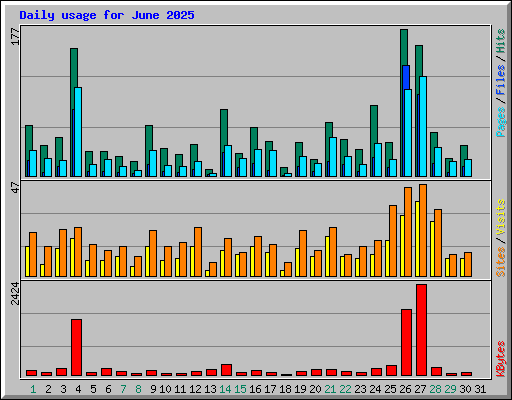 Daily usage for June 2025