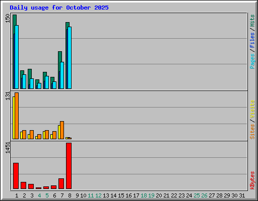 Daily usage for October 2025