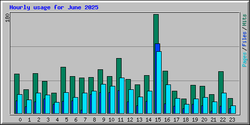 Hourly usage for June 2025