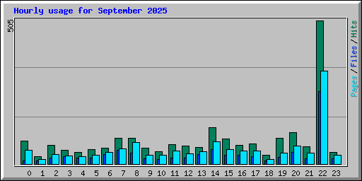 Hourly usage for September 2025