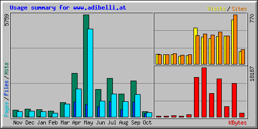 Usage summary for www.adibelli.at